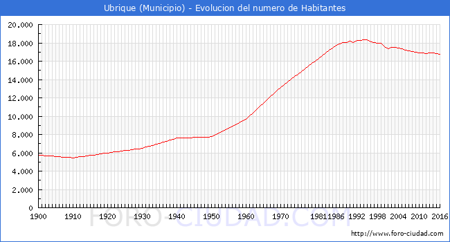 ".Ubrique - Evolucion de la poblacion desde 1900 hasta 2016."