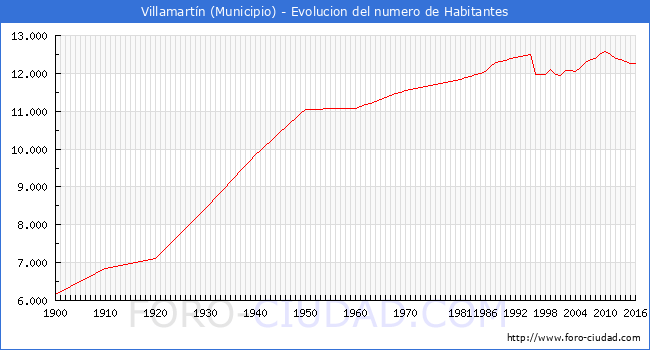 ".Villamartín - Evolucion de la poblacion desde 1900 hasta 2016."