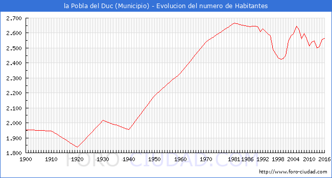 ".la Pobla del Duc - Evolucion de la poblacion desde 1900 hasta 2016."