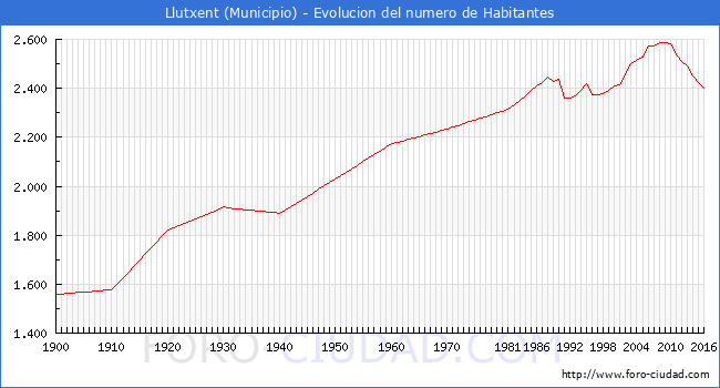 ".Llutxent - Evolucion de la poblacion desde 1900 hasta 2016."