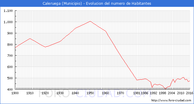 ".Caleruega - Evolucion de la poblacion desde 1900 hasta 2016."