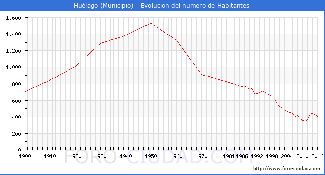 ".Huélago - Evolucion de la poblacion desde 1900 hasta 2016."