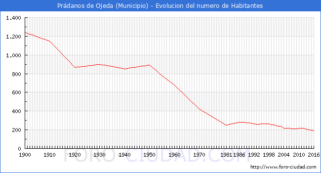 ".Prádanos de Ojeda - Evolucion de la poblacion desde 1900 hasta 2016."