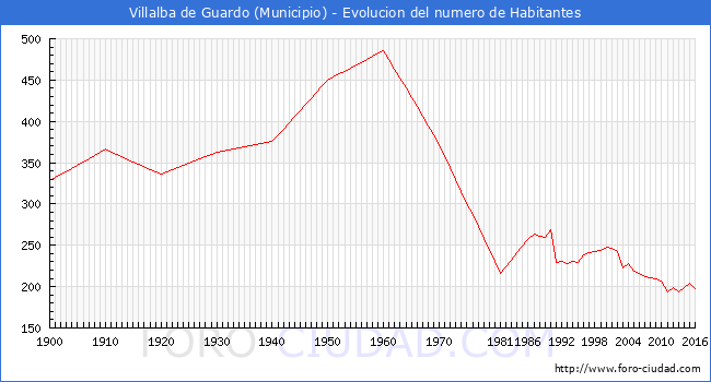".Villalba de Guardo - Evolucion de la poblacion desde 1900 hasta 2016."
