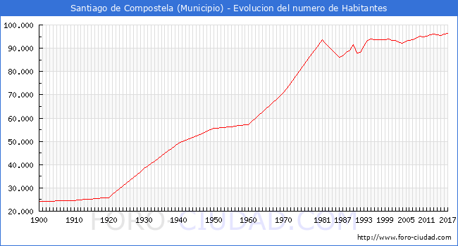Resultado de imagen de santiago de compostela población actual