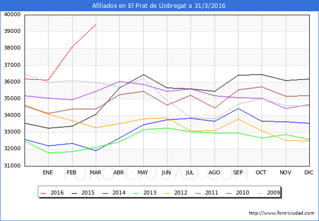 Evolucion Afiliados a la Seguridad Social para el Municipio de El Prat de Llobregat hasta Marzo del 2016.