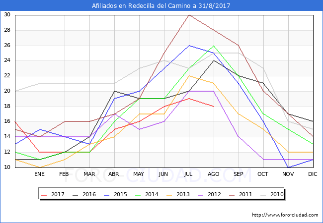 Evolucion Afiliados a la Seguridad Social para el Municipio de Redecilla del Camino hasta Agosto del 2017.