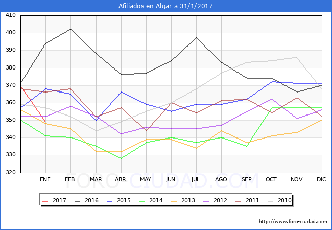 Evolucion Afiliados a la Seguridad Social para el Municipio de Algar hasta Enero del 2017.