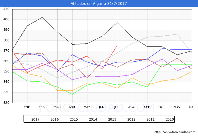 Evolucion Afiliados a la Seguridad Social para el Municipio de Algar hasta Julio del 2017.