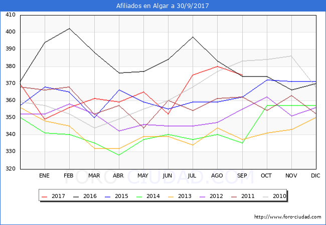 Evolucion Afiliados a la Seguridad Social para el Municipio de Algar hasta Septiembre del 2017.