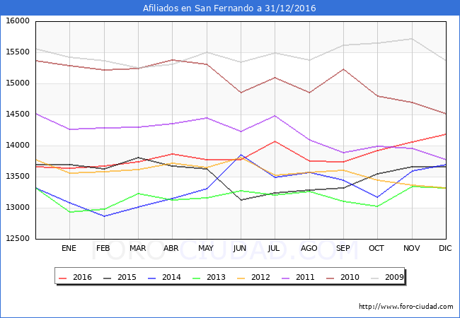 Evolucion Afiliados a la Seguridad Social para el Municipio de San Fernando hasta Diciembre del 2016.