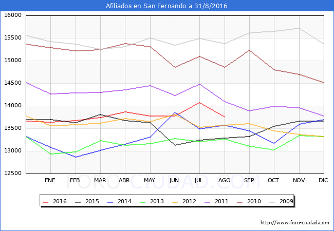 Evolucion Afiliados a la Seguridad Social para el Municipio de San Fernando hasta Agosto del 2016.
