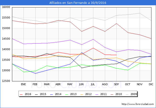 Evolucion Afiliados a la Seguridad Social para el Municipio de San Fernando hasta Septiembre del 2016.