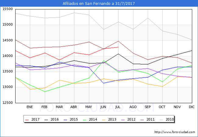 Evolucion Afiliados a la Seguridad Social para el Municipio de San Fernando hasta Julio del 2017.