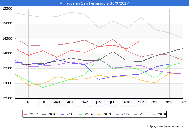 Evolucion Afiliados a la Seguridad Social para el Municipio de San Fernando hasta Septiembre del 2017.