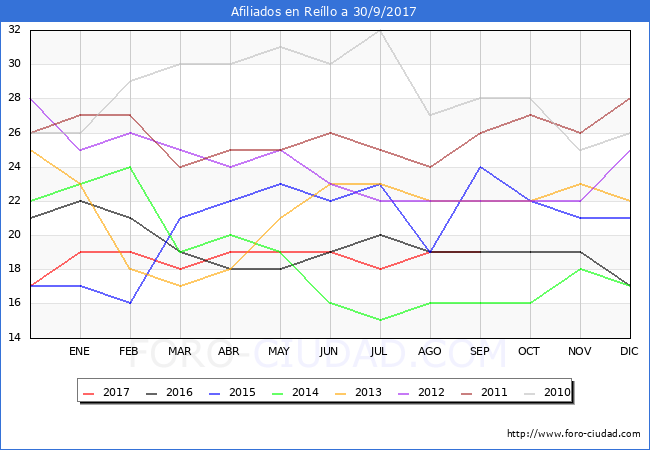 Evolucion Afiliados a la Seguridad Social para el Municipio de Reíllo hasta Septiembre del 2017.