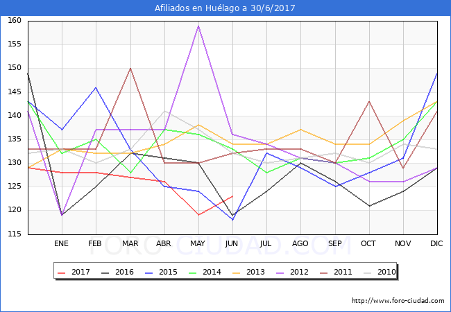 Evolucion Afiliados a la Seguridad Social para el Municipio de Huélago hasta Junio del 2017.