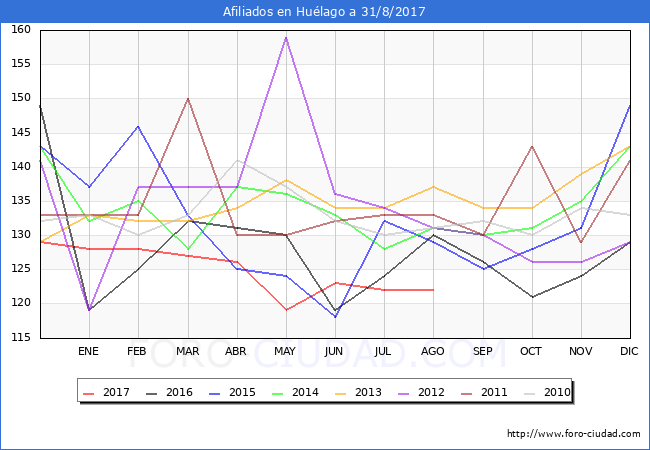 Evolucion Afiliados a la Seguridad Social para el Municipio de Huélago hasta Agosto del 2017.
