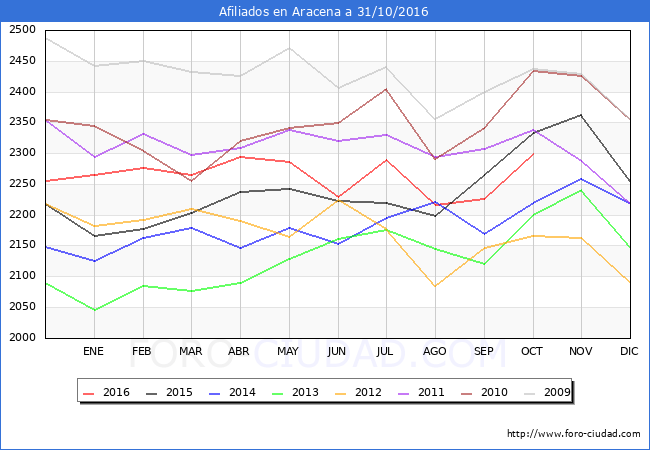 Evolucion Afiliados a la Seguridad Social para el Municipio de Aracena hasta Octubre del 2016.