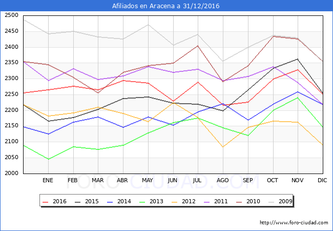 Evolucion Afiliados a la Seguridad Social para el Municipio de Aracena hasta Diciembre del 2016.