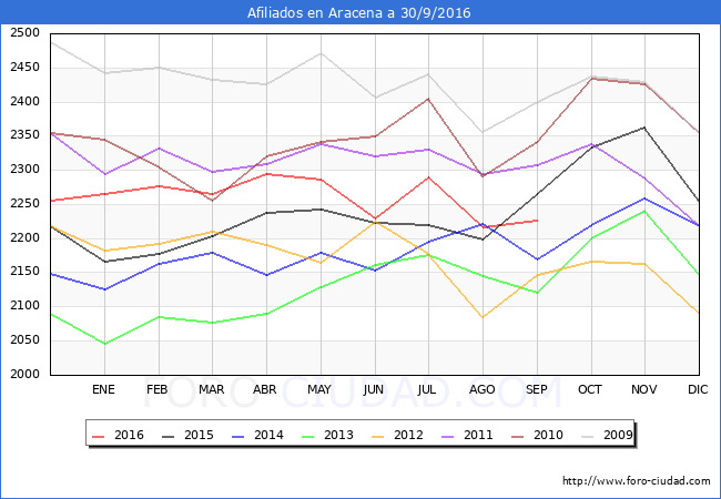 Evolucion Afiliados a la Seguridad Social para el Municipio de Aracena hasta Septiembre del 2016.