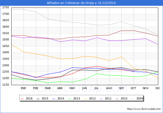 Evolucion Afiliados a la Seguridad Social para el Municipio de Colmenar de Oreja hasta Octubre del 2016.