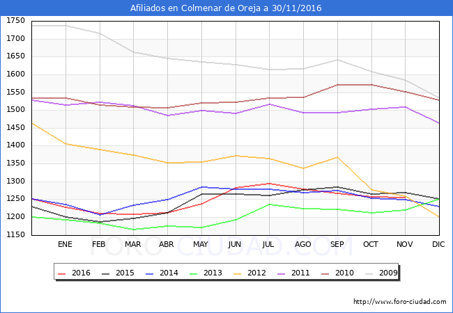 Evolucion Afiliados a la Seguridad Social para el Municipio de Colmenar de Oreja hasta Noviembre del 2016.