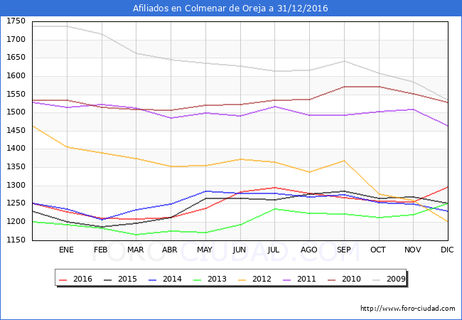 Evolucion Afiliados a la Seguridad Social para el Municipio de Colmenar de Oreja hasta Diciembre del 2016.