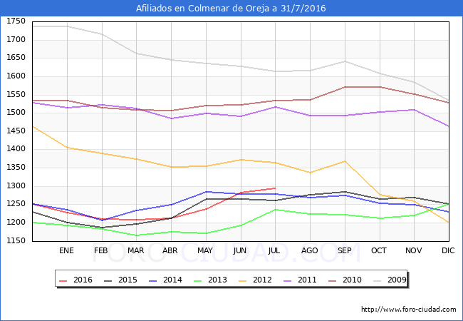 Evolucion Afiliados a la Seguridad Social para el Municipio de Colmenar de Oreja hasta Julio del 2016.