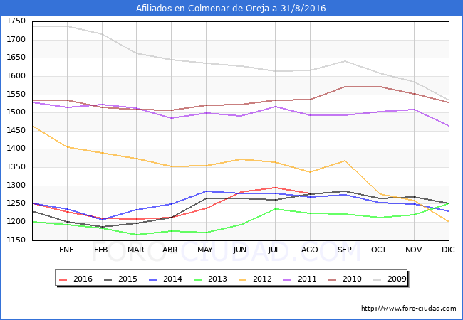Evolucion Afiliados a la Seguridad Social para el Municipio de Colmenar de Oreja hasta Agosto del 2016.