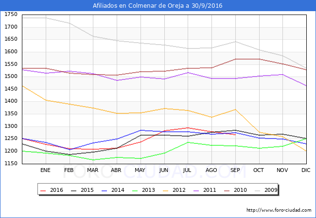 Evolucion Afiliados a la Seguridad Social para el Municipio de Colmenar de Oreja hasta Septiembre del 2016.