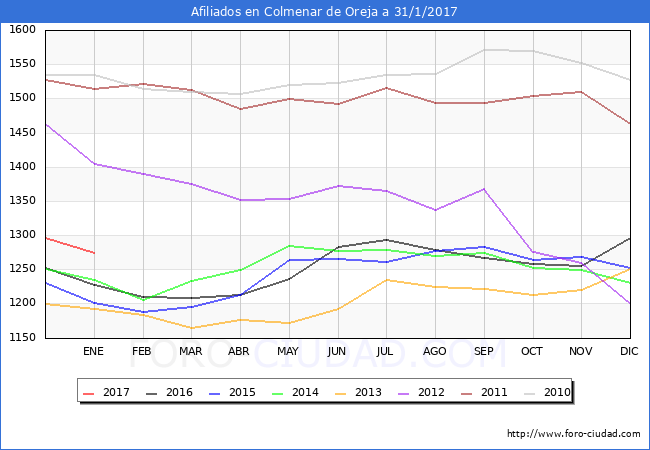 Evolucion Afiliados a la Seguridad Social para el Municipio de Colmenar de Oreja hasta Enero del 2017.