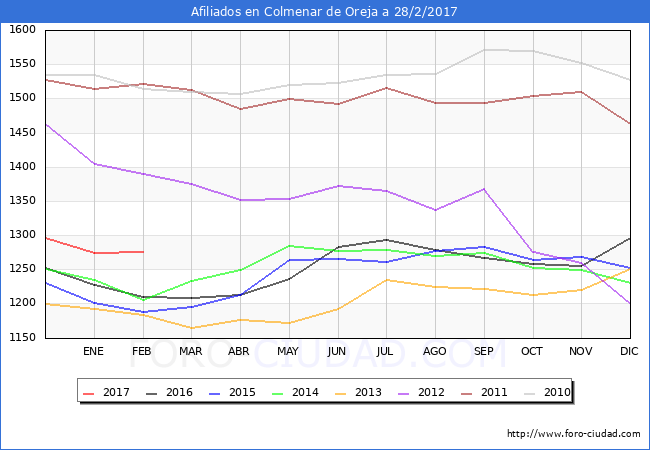 Evolucion Afiliados a la Seguridad Social para el Municipio de Colmenar de Oreja hasta Febrero del 2017.