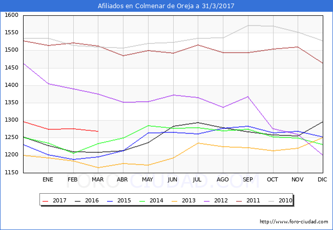 Evolucion Afiliados a la Seguridad Social para el Municipio de Colmenar de Oreja hasta Marzo del 2017.