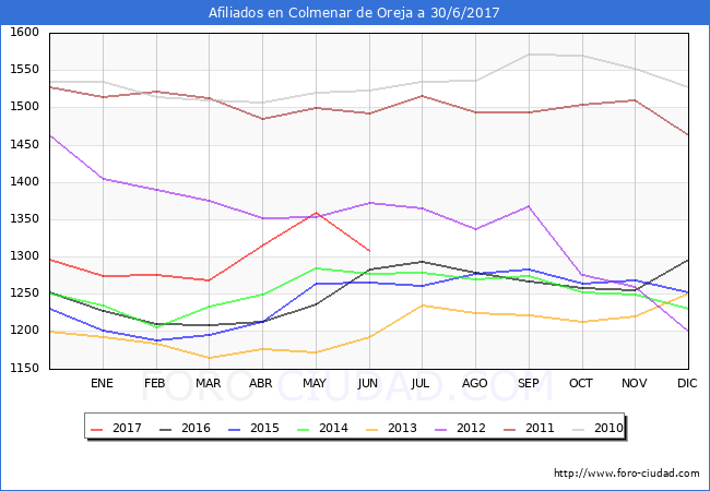 Evolucion Afiliados a la Seguridad Social para el Municipio de Colmenar de Oreja hasta Junio del 2017.