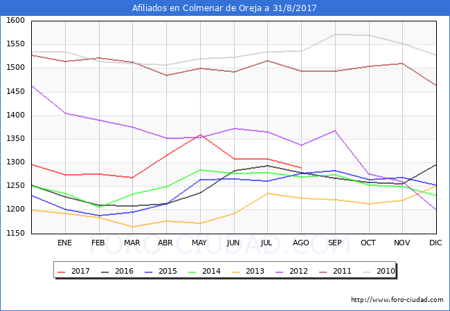 Evolucion Afiliados a la Seguridad Social para el Municipio de Colmenar de Oreja hasta Agosto del 2017.