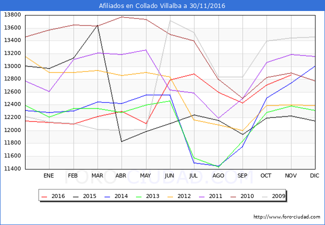 Evolucion Afiliados a la Seguridad Social para el Municipio de Collado Villalba hasta Noviembre del 2016.