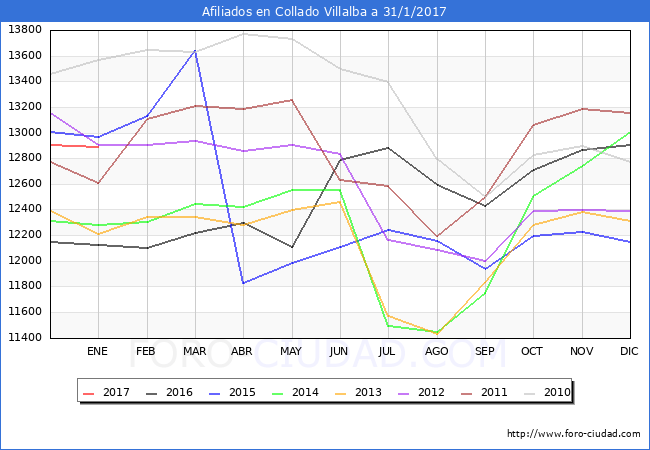 Evolucion Afiliados a la Seguridad Social para el Municipio de Collado Villalba hasta Enero del 2017.