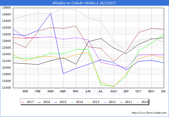 Evolucion Afiliados a la Seguridad Social para el Municipio de Collado Villalba hasta Febrero del 2017.