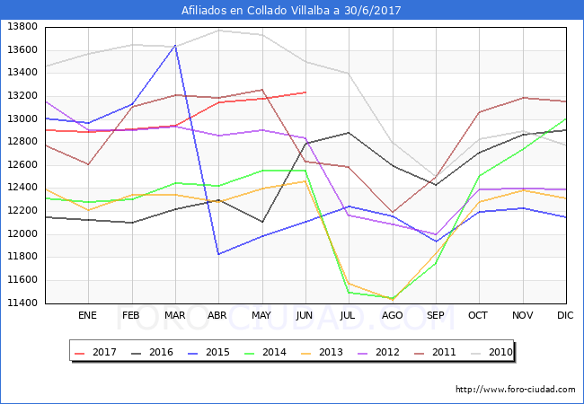 Evolucion Afiliados a la Seguridad Social para el Municipio de Collado Villalba hasta Junio del 2017.