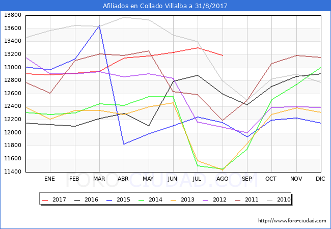 Evolucion Afiliados a la Seguridad Social para el Municipio de Collado Villalba hasta Agosto del 2017.