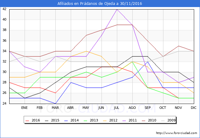 Evolucion Afiliados a la Seguridad Social para el Municipio de Prádanos de Ojeda hasta Noviembre del 2016.
