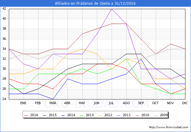 Evolucion Afiliados a la Seguridad Social para el Municipio de Prádanos de Ojeda hasta Diciembre del 2016.