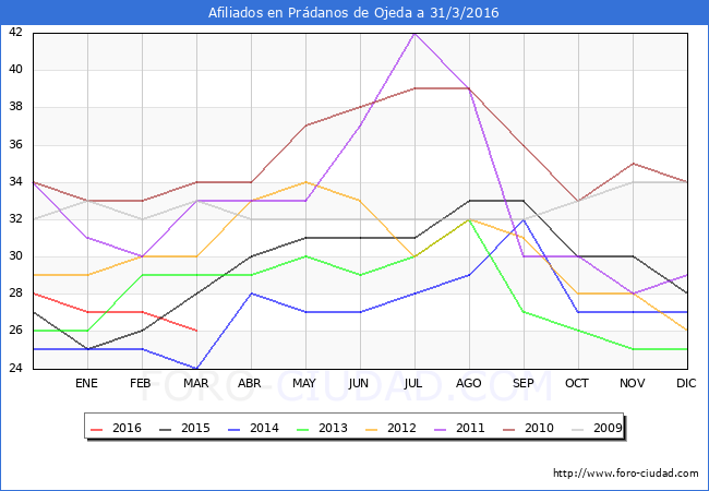 Evolucion Afiliados a la Seguridad Social para el Municipio de Prádanos de Ojeda hasta Marzo del 2016.