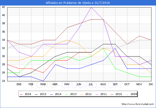 Evolucion Afiliados a la Seguridad Social para el Municipio de Prádanos de Ojeda hasta Julio del 2016.