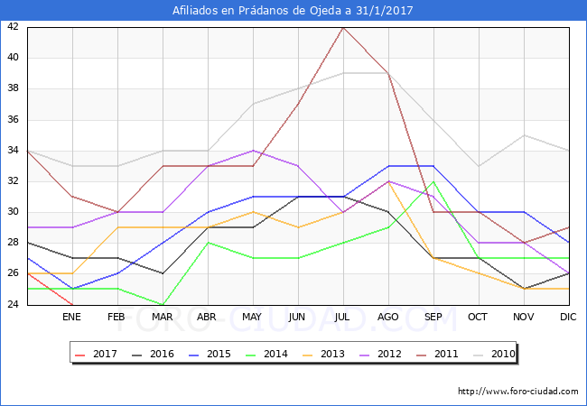 Evolucion Afiliados a la Seguridad Social para el Municipio de Prádanos de Ojeda hasta Enero del 2017.