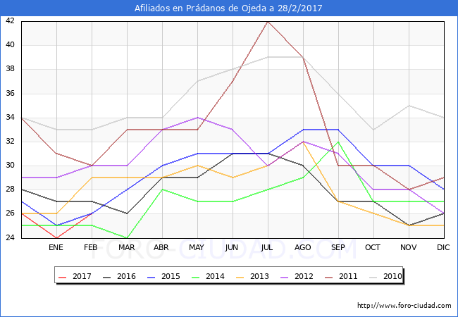 Evolucion Afiliados a la Seguridad Social para el Municipio de Prádanos de Ojeda hasta Febrero del 2017.