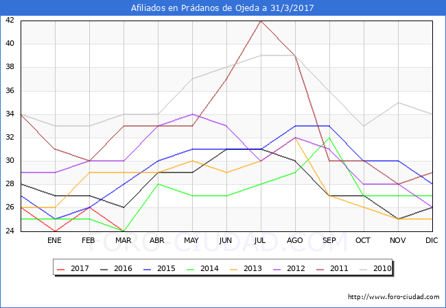 Evolucion Afiliados a la Seguridad Social para el Municipio de Prádanos de Ojeda hasta Marzo del 2017.