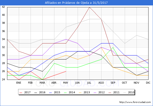 Evolucion Afiliados a la Seguridad Social para el Municipio de Prádanos de Ojeda hasta Mayo del 2017.
