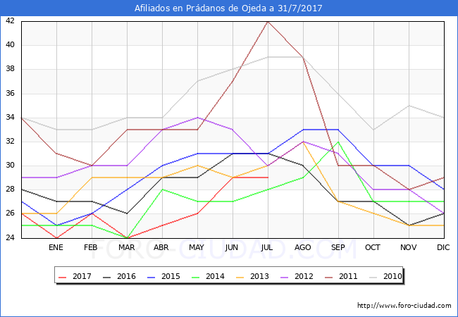 Evolucion Afiliados a la Seguridad Social para el Municipio de Prádanos de Ojeda hasta Julio del 2017.